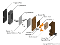 钣金加工相关工艺-压铸工艺知识的详细介绍-中山合肥代丰信息安全服务有限公司-合肥代丰信息安全服务有限公司