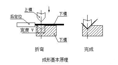 钣金加工中数控折弯加工零件范围及加工精度参数的详细解答-合肥代丰信息安全服务有限公司
